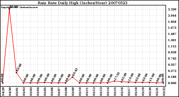 Milwaukee Weather Rain Rate Daily High (Inches/Hour)