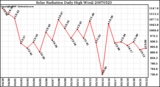 Milwaukee Weather Solar Radiation Daily High W/m2