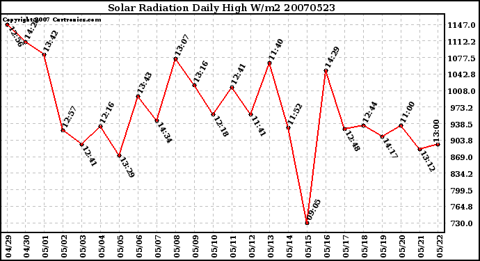 Milwaukee Weather Solar Radiation Daily High W/m2