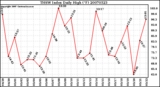 Milwaukee Weather THSW Index Daily High (F)