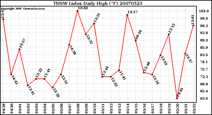 Milwaukee Weather THSW Index Daily High (F)