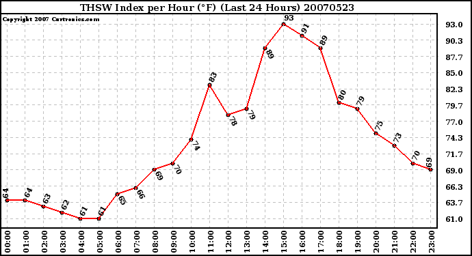 Milwaukee Weather THSW Index per Hour (F) (Last 24 Hours)