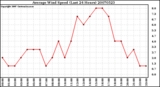 Milwaukee Weather Average Wind Speed (Last 24 Hours)