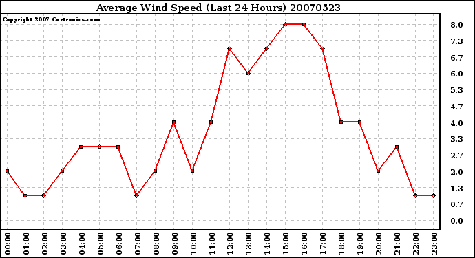 Milwaukee Weather Average Wind Speed (Last 24 Hours)