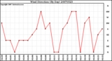 Milwaukee Weather Wind Direction (By Day)