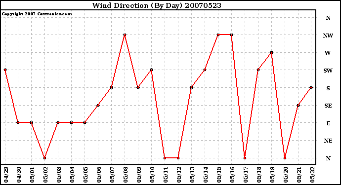 Milwaukee Weather Wind Direction (By Day)