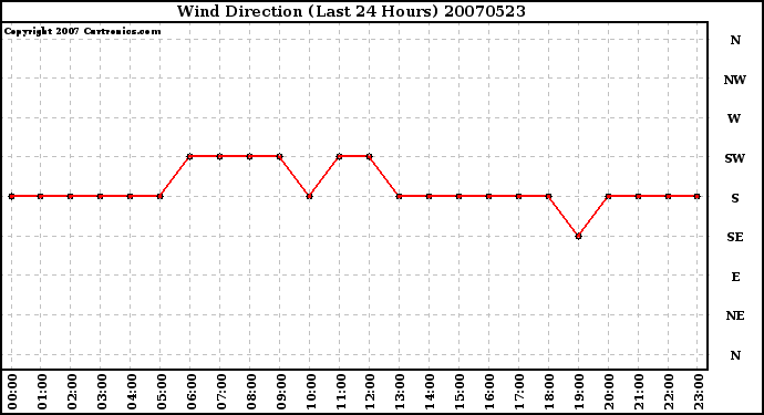 Milwaukee Weather Wind Direction (Last 24 Hours)