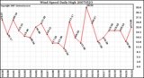 Milwaukee Weather Wind Speed Daily High