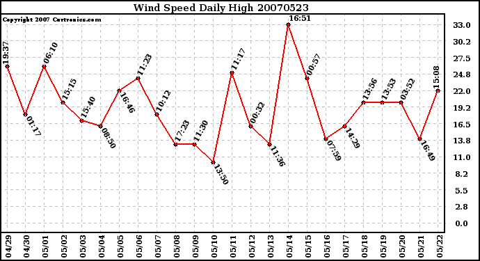 Milwaukee Weather Wind Speed Daily High