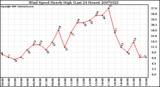 Milwaukee Weather Wind Speed Hourly High (Last 24 Hours)