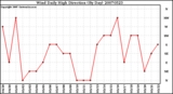 Milwaukee Weather Wind Daily High Direction (By Day)