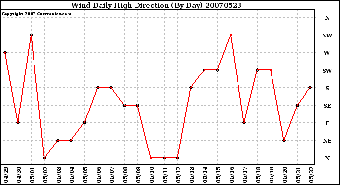 Milwaukee Weather Wind Daily High Direction (By Day)