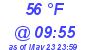 Milwaukee Weather Dewpoint High High Today