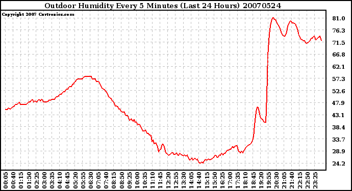 Milwaukee Weather Outdoor Humidity Every 5 Minutes (Last 24 Hours)