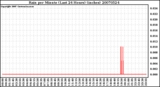 Milwaukee Weather Rain per Minute (Last 24 Hours) (inches)