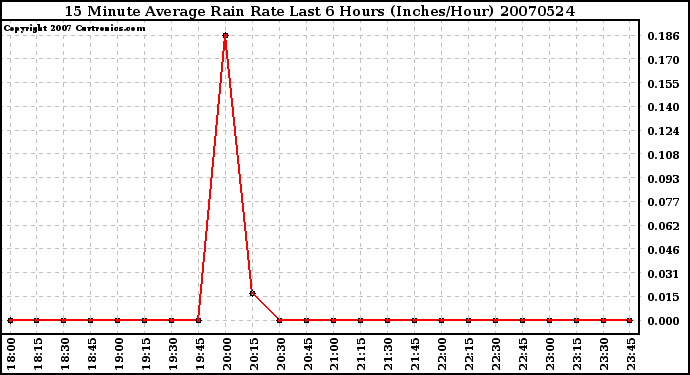 Milwaukee Weather 15 Minute Average Rain Rate Last 6 Hours (Inches/Hour)