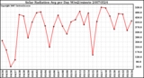 Milwaukee Weather Solar Radiation Avg per Day W/m2/minute