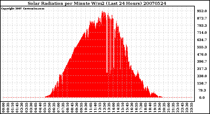 Milwaukee Weather Solar Radiation per Minute W/m2 (Last 24 Hours)