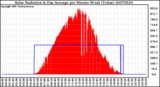 Milwaukee Weather Solar Radiation & Day Average per Minute W/m2 (Today)