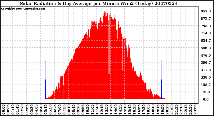 Milwaukee Weather Solar Radiation & Day Average per Minute W/m2 (Today)