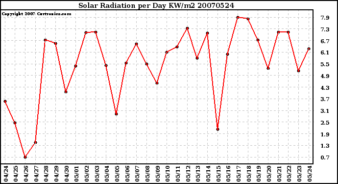 Milwaukee Weather Solar Radiation per Day KW/m2