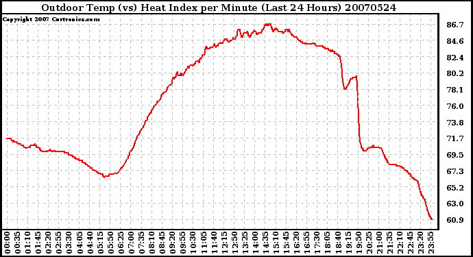 Milwaukee Weather Outdoor Temp (vs) Heat Index per Minute (Last 24 Hours)