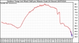 Milwaukee Weather Outdoor Temp (vs) Wind Chill per Minute (Last 24 Hours)