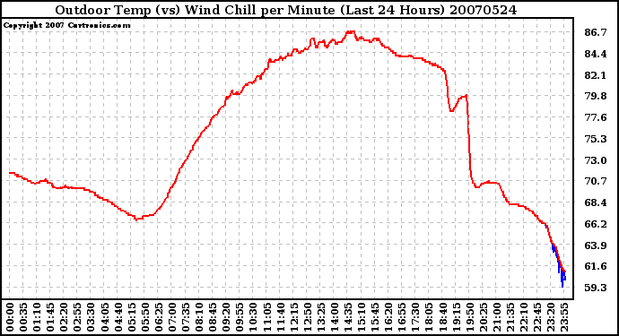 Milwaukee Weather Outdoor Temp (vs) Wind Chill per Minute (Last 24 Hours)