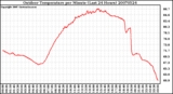 Milwaukee Weather Outdoor Temperature per Minute (Last 24 Hours)