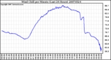 Milwaukee Weather Wind Chill per Minute (Last 24 Hours)