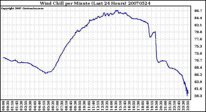 Milwaukee Weather Wind Chill per Minute (Last 24 Hours)