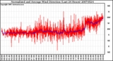 Milwaukee Weather Normalized and Average Wind Direction (Last 24 Hours)