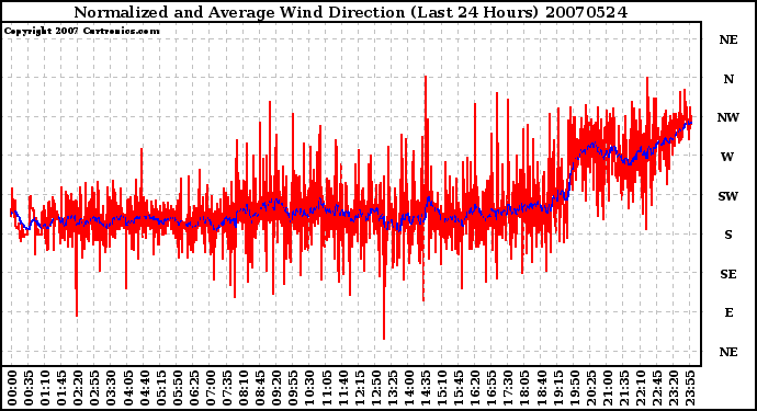 Milwaukee Weather Normalized and Average Wind Direction (Last 24 Hours)