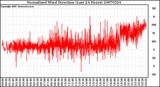 Milwaukee Weather Normalized Wind Direction (Last 24 Hours)