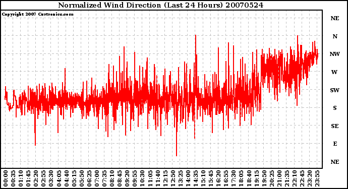 Milwaukee Weather Normalized Wind Direction (Last 24 Hours)