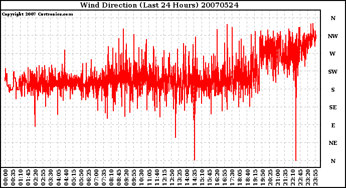 Milwaukee Weather Wind Direction (Last 24 Hours)