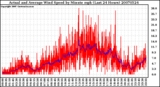 Milwaukee Weather Actual and Average Wind Speed by Minute mph (Last 24 Hours)