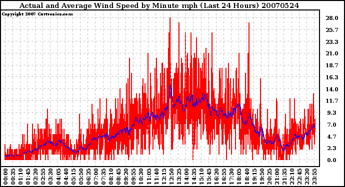 Milwaukee Weather Actual and Average Wind Speed by Minute mph (Last 24 Hours)