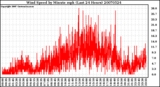 Milwaukee Weather Wind Speed by Minute mph (Last 24 Hours)