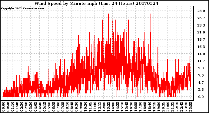 Milwaukee Weather Wind Speed by Minute mph (Last 24 Hours)