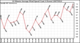 Milwaukee Weather 10 Minute Average Wind Speed (Last 4 Hours)