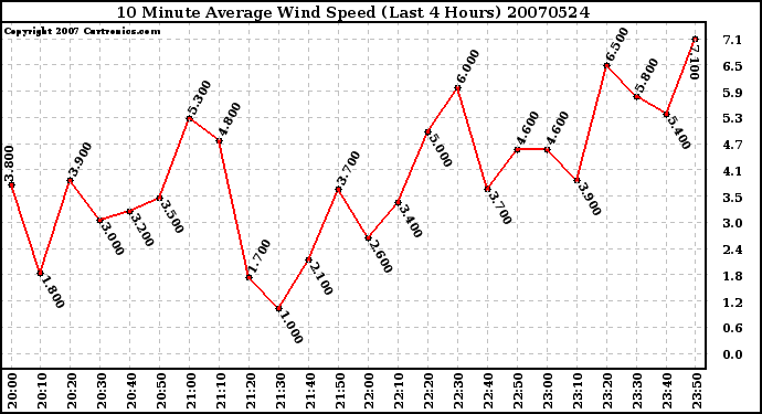 Milwaukee Weather 10 Minute Average Wind Speed (Last 4 Hours)