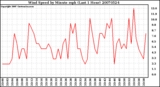 Milwaukee Weather Wind Speed by Minute mph (Last 1 Hour)