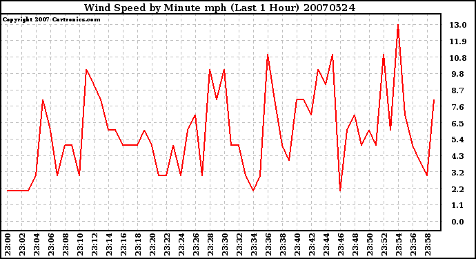 Milwaukee Weather Wind Speed by Minute mph (Last 1 Hour)