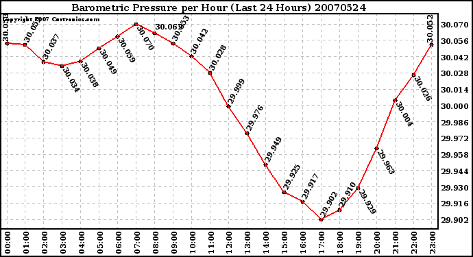 Milwaukee Weather Barometric Pressure per Hour (Last 24 Hours)