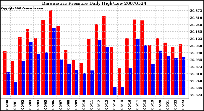 Milwaukee Weather Barometric Pressure Daily High/Low