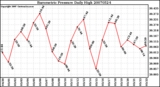 Milwaukee Weather Barometric Pressure Daily High