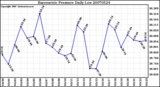 Milwaukee Weather Barometric Pressure Daily Low