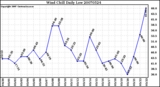 Milwaukee Weather Wind Chill Daily Low