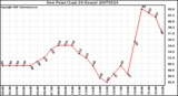 Milwaukee Weather Dew Point (Last 24 Hours)